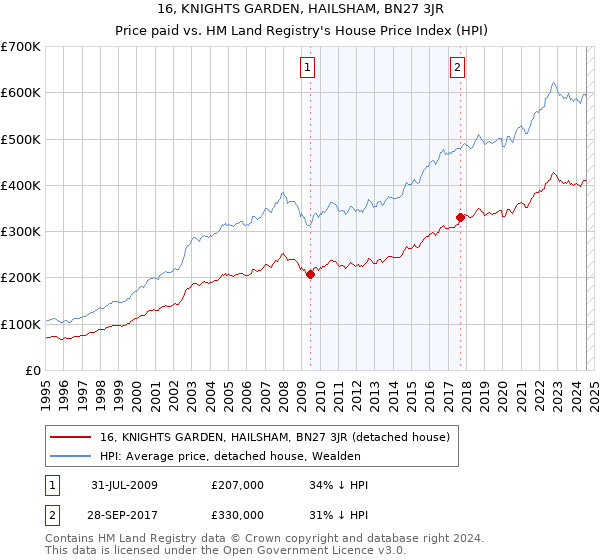 16, KNIGHTS GARDEN, HAILSHAM, BN27 3JR: Price paid vs HM Land Registry's House Price Index