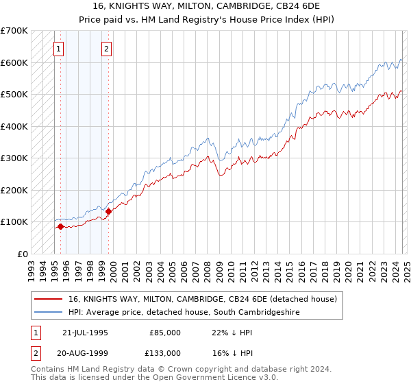 16, KNIGHTS WAY, MILTON, CAMBRIDGE, CB24 6DE: Price paid vs HM Land Registry's House Price Index