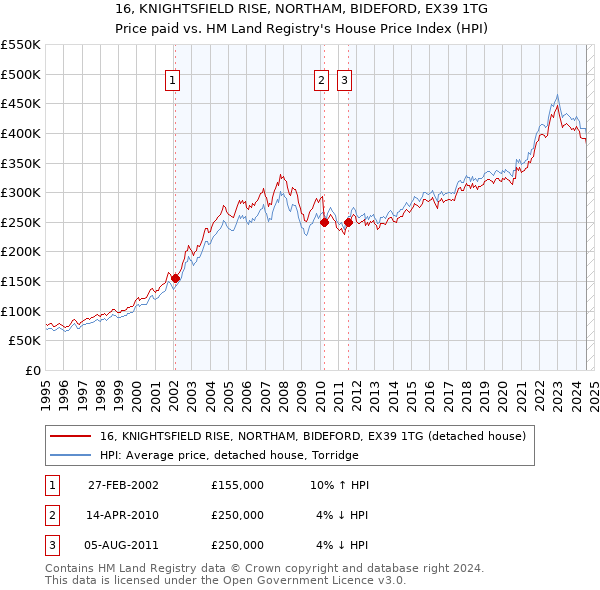 16, KNIGHTSFIELD RISE, NORTHAM, BIDEFORD, EX39 1TG: Price paid vs HM Land Registry's House Price Index