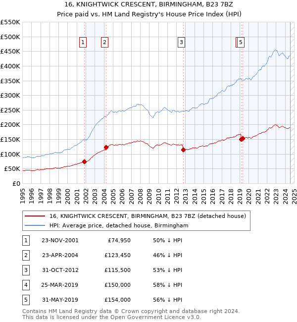 16, KNIGHTWICK CRESCENT, BIRMINGHAM, B23 7BZ: Price paid vs HM Land Registry's House Price Index