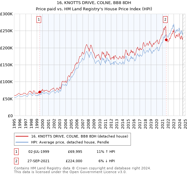 16, KNOTTS DRIVE, COLNE, BB8 8DH: Price paid vs HM Land Registry's House Price Index