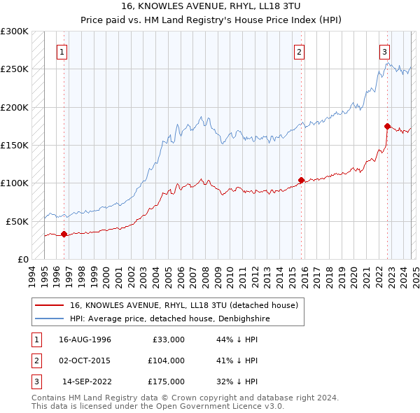 16, KNOWLES AVENUE, RHYL, LL18 3TU: Price paid vs HM Land Registry's House Price Index