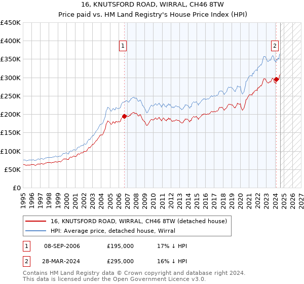 16, KNUTSFORD ROAD, WIRRAL, CH46 8TW: Price paid vs HM Land Registry's House Price Index