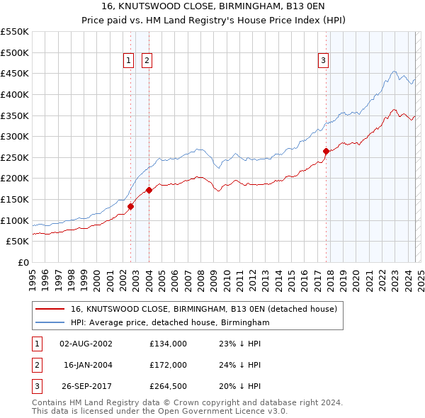 16, KNUTSWOOD CLOSE, BIRMINGHAM, B13 0EN: Price paid vs HM Land Registry's House Price Index