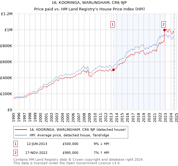 16, KOORINGA, WARLINGHAM, CR6 9JP: Price paid vs HM Land Registry's House Price Index