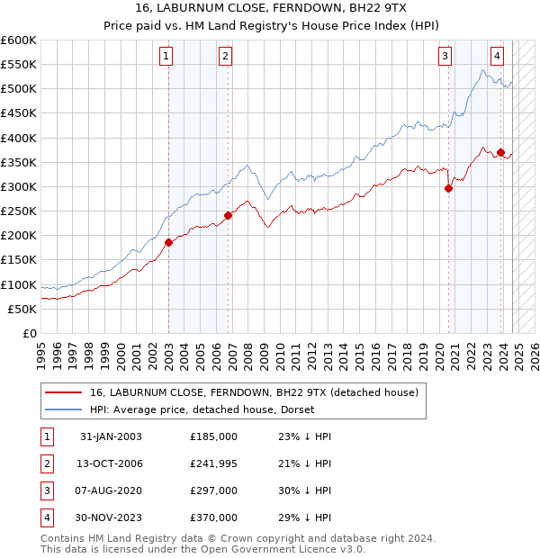 16, LABURNUM CLOSE, FERNDOWN, BH22 9TX: Price paid vs HM Land Registry's House Price Index