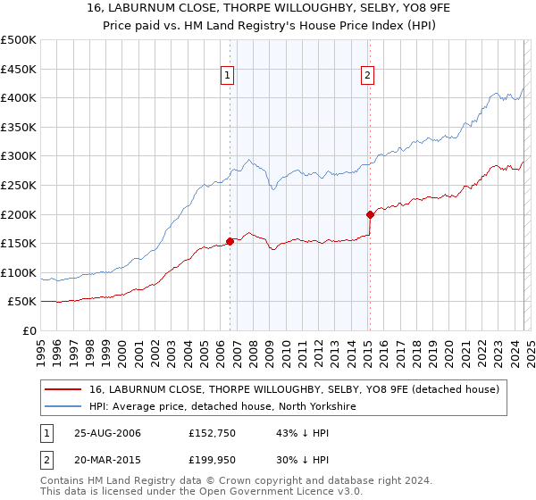 16, LABURNUM CLOSE, THORPE WILLOUGHBY, SELBY, YO8 9FE: Price paid vs HM Land Registry's House Price Index