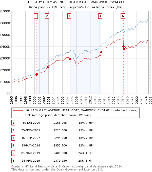 16, LADY GREY AVENUE, HEATHCOTE, WARWICK, CV34 6FH: Price paid vs HM Land Registry's House Price Index