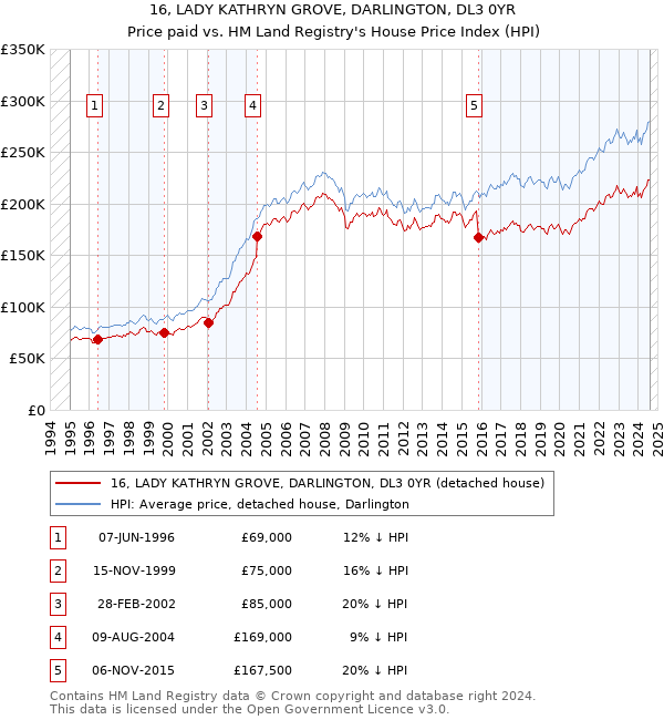 16, LADY KATHRYN GROVE, DARLINGTON, DL3 0YR: Price paid vs HM Land Registry's House Price Index