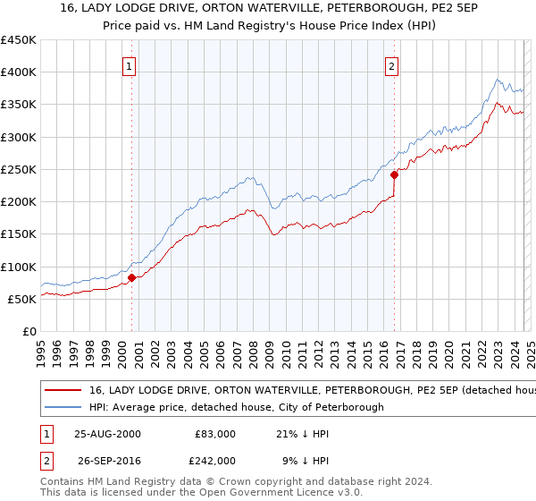 16, LADY LODGE DRIVE, ORTON WATERVILLE, PETERBOROUGH, PE2 5EP: Price paid vs HM Land Registry's House Price Index