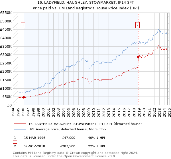 16, LADYFIELD, HAUGHLEY, STOWMARKET, IP14 3PT: Price paid vs HM Land Registry's House Price Index