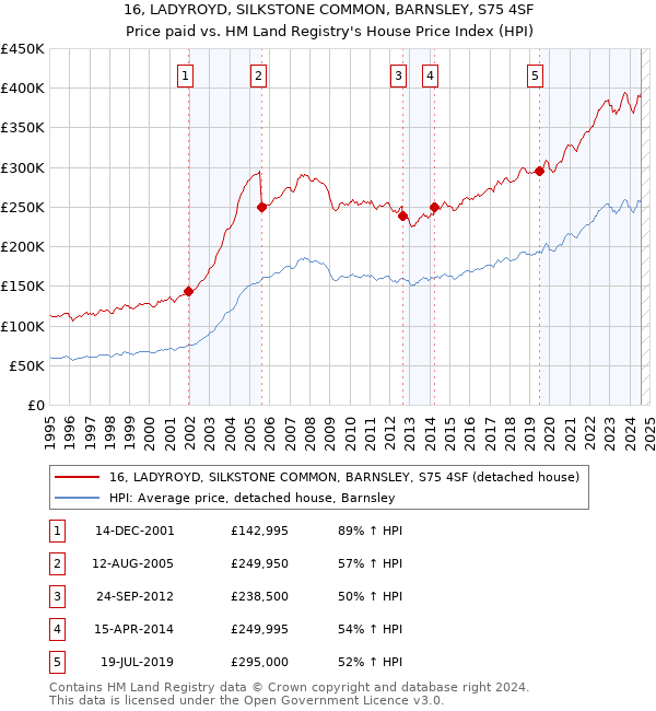 16, LADYROYD, SILKSTONE COMMON, BARNSLEY, S75 4SF: Price paid vs HM Land Registry's House Price Index