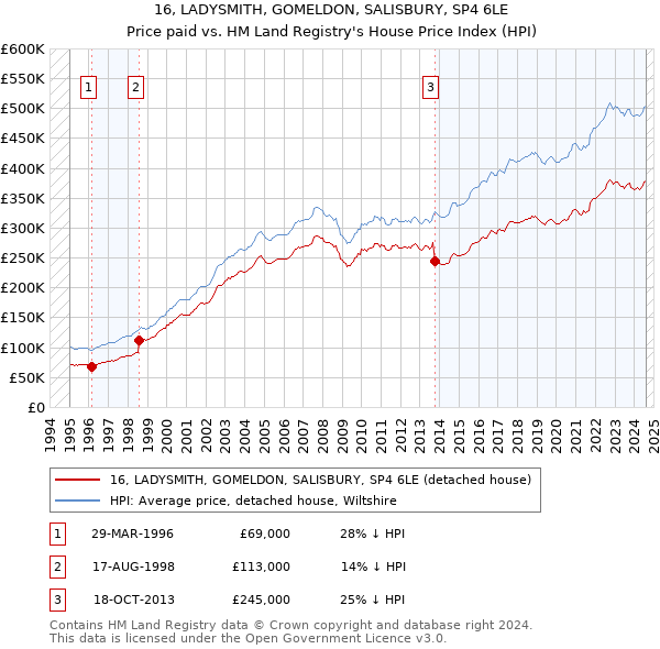 16, LADYSMITH, GOMELDON, SALISBURY, SP4 6LE: Price paid vs HM Land Registry's House Price Index