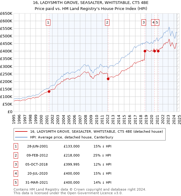 16, LADYSMITH GROVE, SEASALTER, WHITSTABLE, CT5 4BE: Price paid vs HM Land Registry's House Price Index