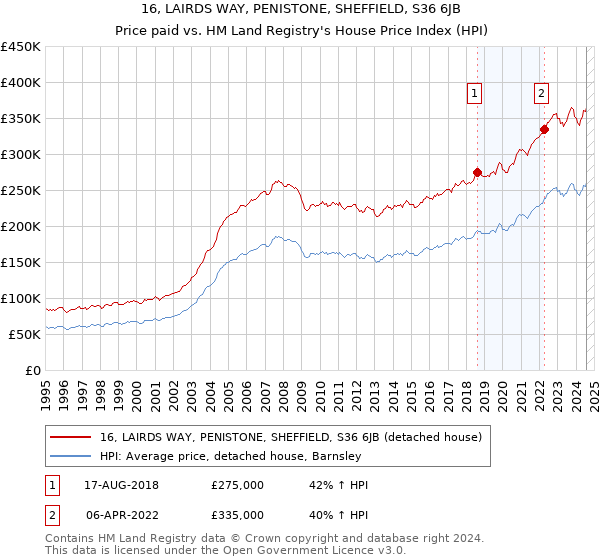 16, LAIRDS WAY, PENISTONE, SHEFFIELD, S36 6JB: Price paid vs HM Land Registry's House Price Index