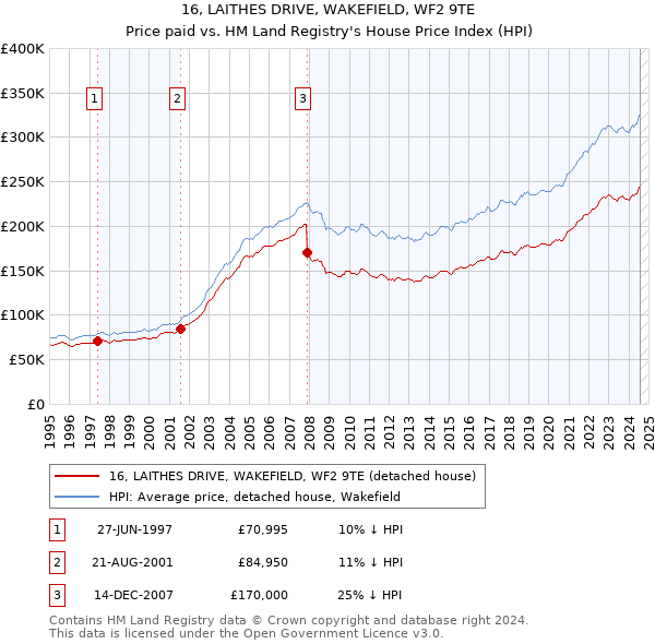 16, LAITHES DRIVE, WAKEFIELD, WF2 9TE: Price paid vs HM Land Registry's House Price Index