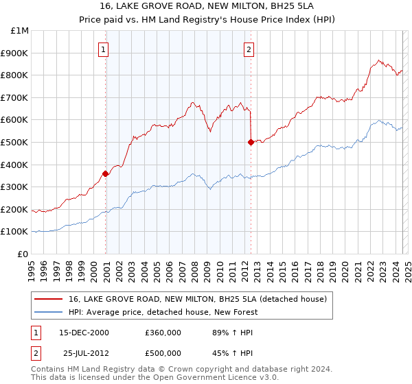 16, LAKE GROVE ROAD, NEW MILTON, BH25 5LA: Price paid vs HM Land Registry's House Price Index