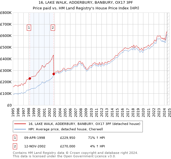 16, LAKE WALK, ADDERBURY, BANBURY, OX17 3PF: Price paid vs HM Land Registry's House Price Index