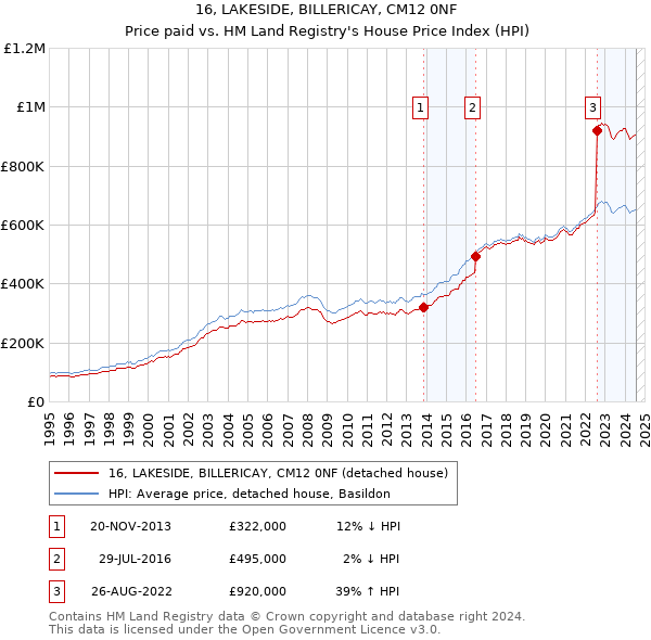 16, LAKESIDE, BILLERICAY, CM12 0NF: Price paid vs HM Land Registry's House Price Index