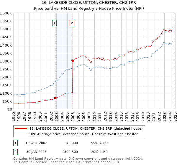 16, LAKESIDE CLOSE, UPTON, CHESTER, CH2 1RR: Price paid vs HM Land Registry's House Price Index