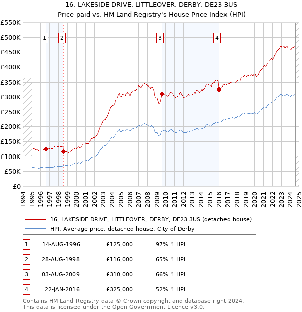 16, LAKESIDE DRIVE, LITTLEOVER, DERBY, DE23 3US: Price paid vs HM Land Registry's House Price Index