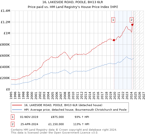 16, LAKESIDE ROAD, POOLE, BH13 6LR: Price paid vs HM Land Registry's House Price Index