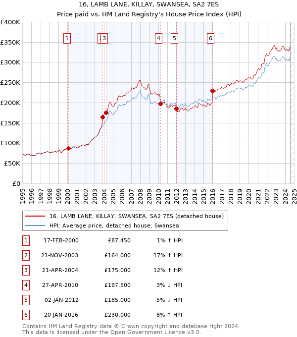 16, LAMB LANE, KILLAY, SWANSEA, SA2 7ES: Price paid vs HM Land Registry's House Price Index