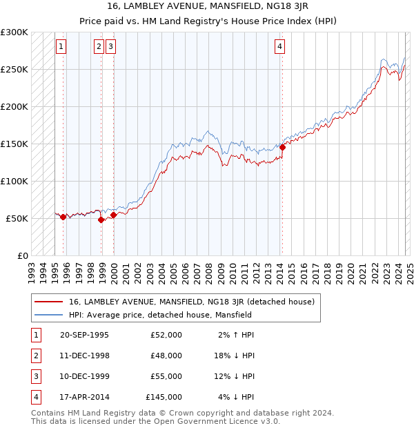 16, LAMBLEY AVENUE, MANSFIELD, NG18 3JR: Price paid vs HM Land Registry's House Price Index