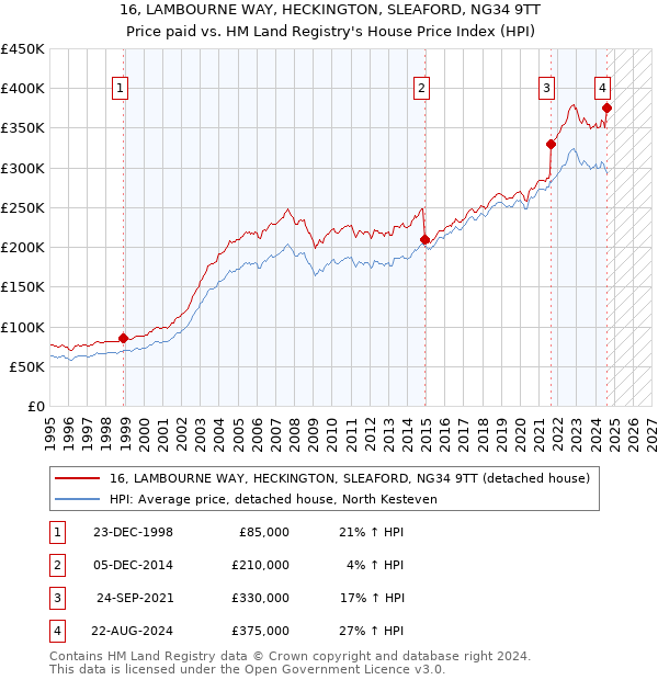 16, LAMBOURNE WAY, HECKINGTON, SLEAFORD, NG34 9TT: Price paid vs HM Land Registry's House Price Index