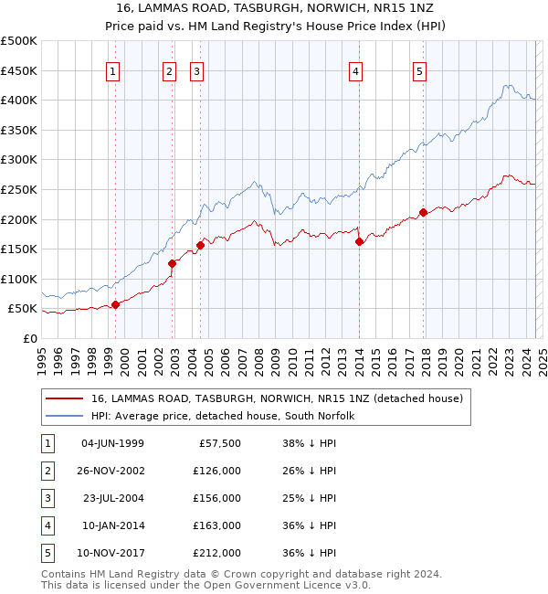 16, LAMMAS ROAD, TASBURGH, NORWICH, NR15 1NZ: Price paid vs HM Land Registry's House Price Index