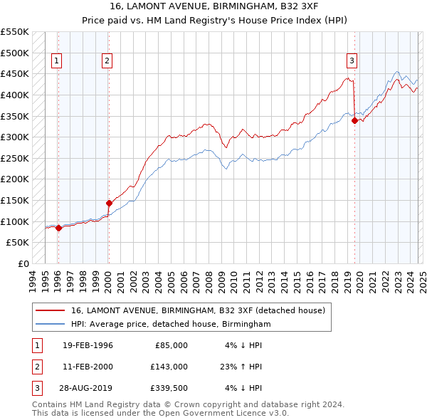 16, LAMONT AVENUE, BIRMINGHAM, B32 3XF: Price paid vs HM Land Registry's House Price Index