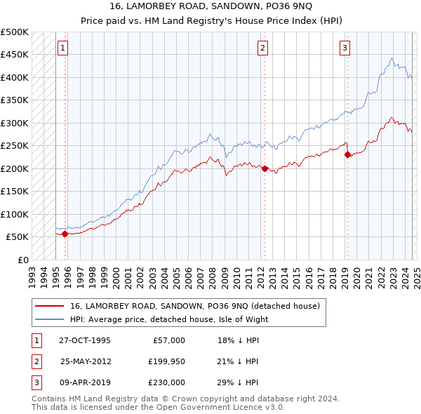 16, LAMORBEY ROAD, SANDOWN, PO36 9NQ: Price paid vs HM Land Registry's House Price Index