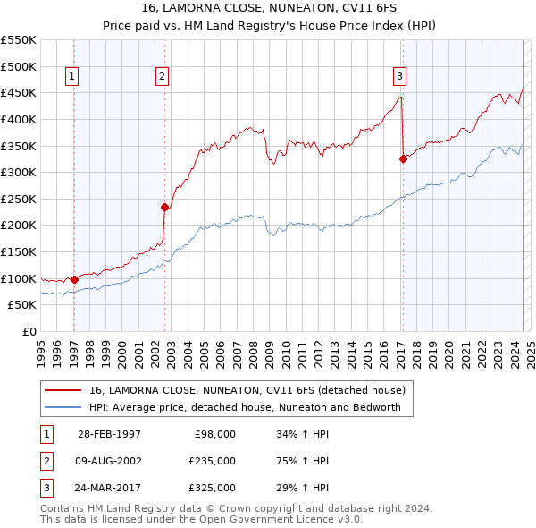 16, LAMORNA CLOSE, NUNEATON, CV11 6FS: Price paid vs HM Land Registry's House Price Index