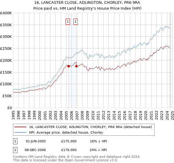 16, LANCASTER CLOSE, ADLINGTON, CHORLEY, PR6 9RA: Price paid vs HM Land Registry's House Price Index