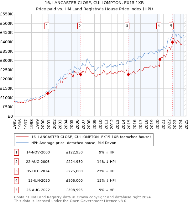 16, LANCASTER CLOSE, CULLOMPTON, EX15 1XB: Price paid vs HM Land Registry's House Price Index