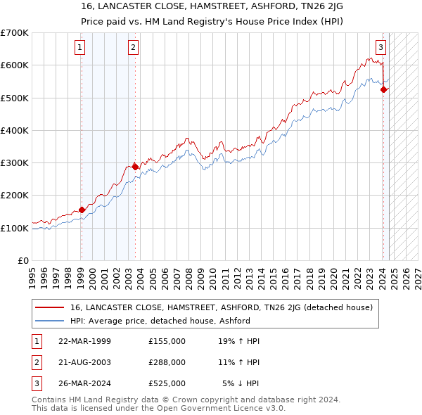 16, LANCASTER CLOSE, HAMSTREET, ASHFORD, TN26 2JG: Price paid vs HM Land Registry's House Price Index