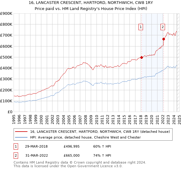 16, LANCASTER CRESCENT, HARTFORD, NORTHWICH, CW8 1RY: Price paid vs HM Land Registry's House Price Index