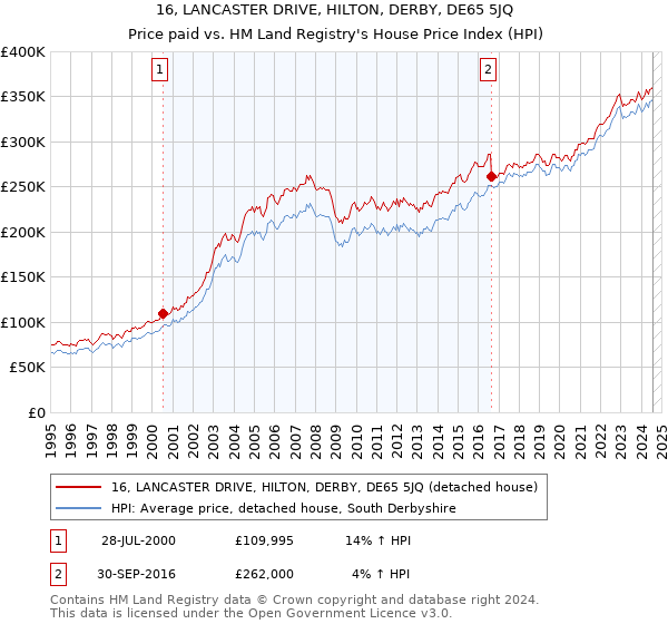 16, LANCASTER DRIVE, HILTON, DERBY, DE65 5JQ: Price paid vs HM Land Registry's House Price Index