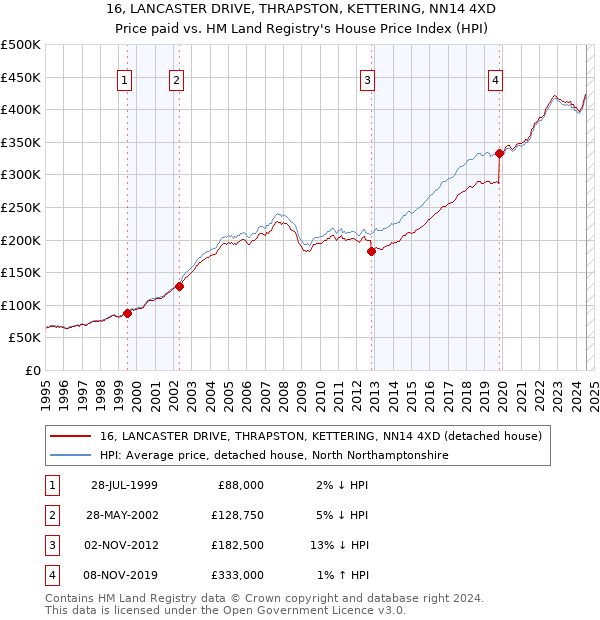 16, LANCASTER DRIVE, THRAPSTON, KETTERING, NN14 4XD: Price paid vs HM Land Registry's House Price Index