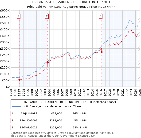 16, LANCASTER GARDENS, BIRCHINGTON, CT7 9TH: Price paid vs HM Land Registry's House Price Index