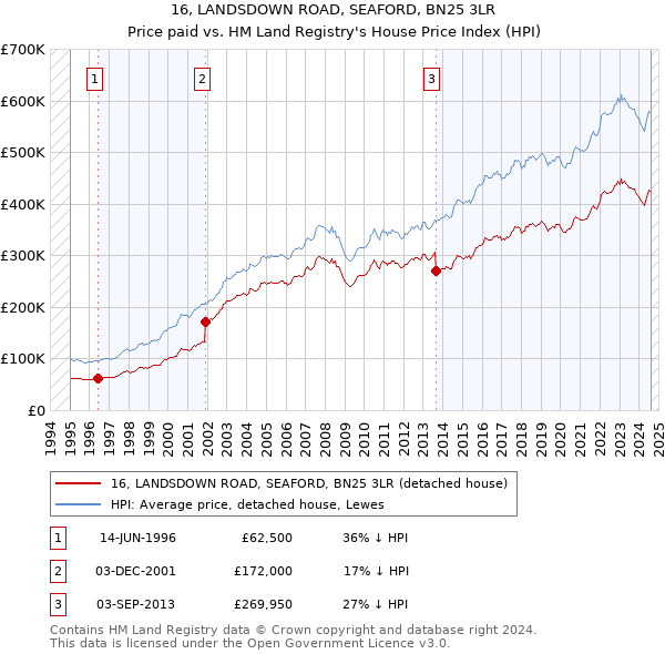 16, LANDSDOWN ROAD, SEAFORD, BN25 3LR: Price paid vs HM Land Registry's House Price Index