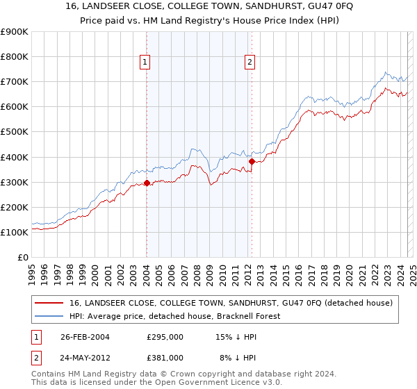 16, LANDSEER CLOSE, COLLEGE TOWN, SANDHURST, GU47 0FQ: Price paid vs HM Land Registry's House Price Index