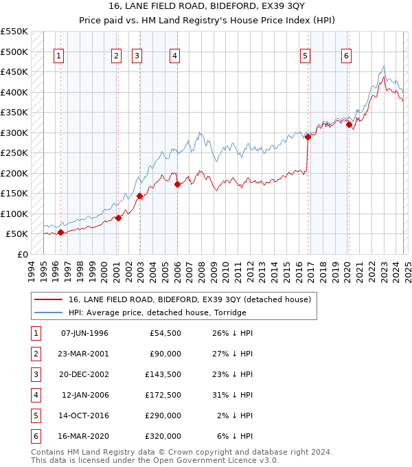 16, LANE FIELD ROAD, BIDEFORD, EX39 3QY: Price paid vs HM Land Registry's House Price Index