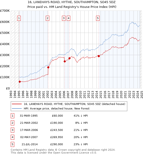 16, LANEHAYS ROAD, HYTHE, SOUTHAMPTON, SO45 5DZ: Price paid vs HM Land Registry's House Price Index