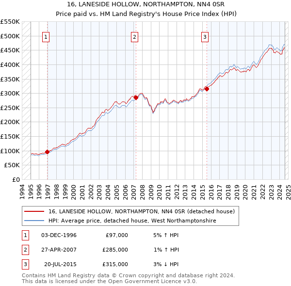 16, LANESIDE HOLLOW, NORTHAMPTON, NN4 0SR: Price paid vs HM Land Registry's House Price Index