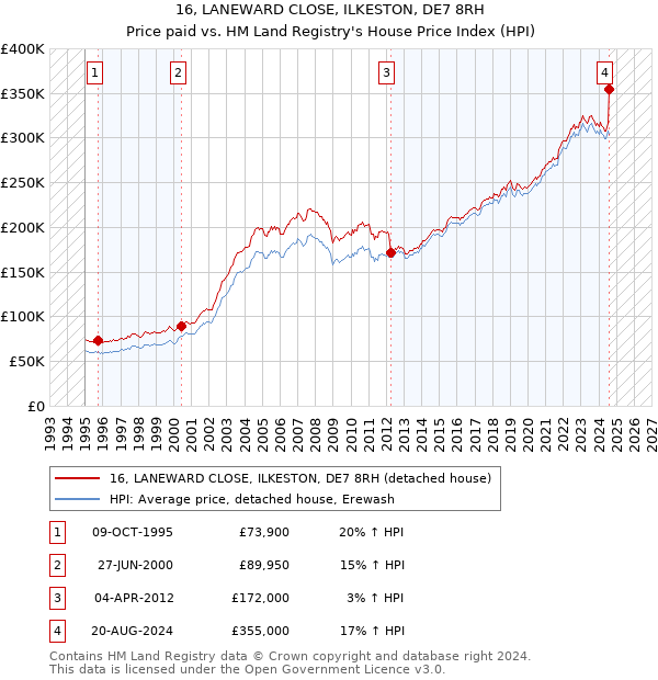 16, LANEWARD CLOSE, ILKESTON, DE7 8RH: Price paid vs HM Land Registry's House Price Index