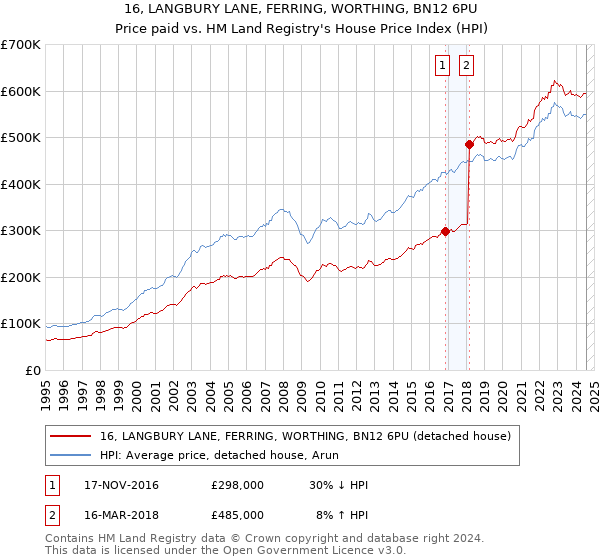 16, LANGBURY LANE, FERRING, WORTHING, BN12 6PU: Price paid vs HM Land Registry's House Price Index