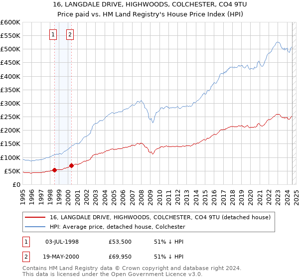 16, LANGDALE DRIVE, HIGHWOODS, COLCHESTER, CO4 9TU: Price paid vs HM Land Registry's House Price Index