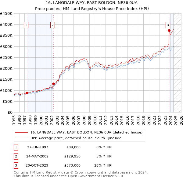 16, LANGDALE WAY, EAST BOLDON, NE36 0UA: Price paid vs HM Land Registry's House Price Index