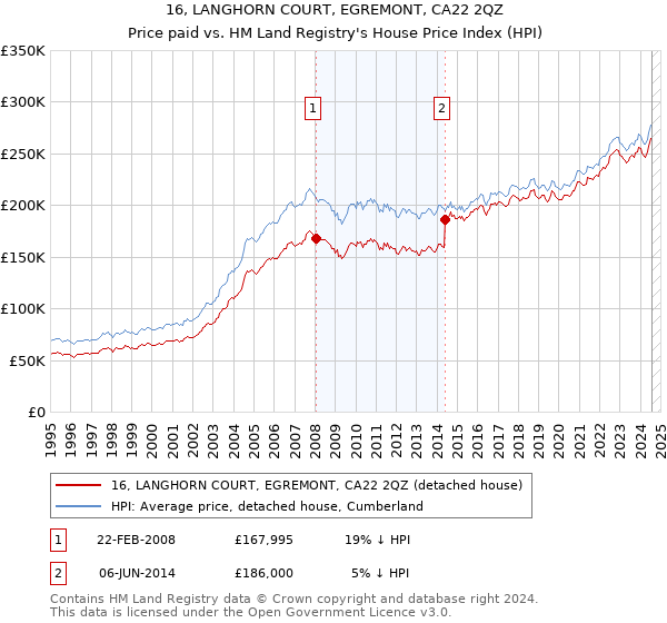 16, LANGHORN COURT, EGREMONT, CA22 2QZ: Price paid vs HM Land Registry's House Price Index